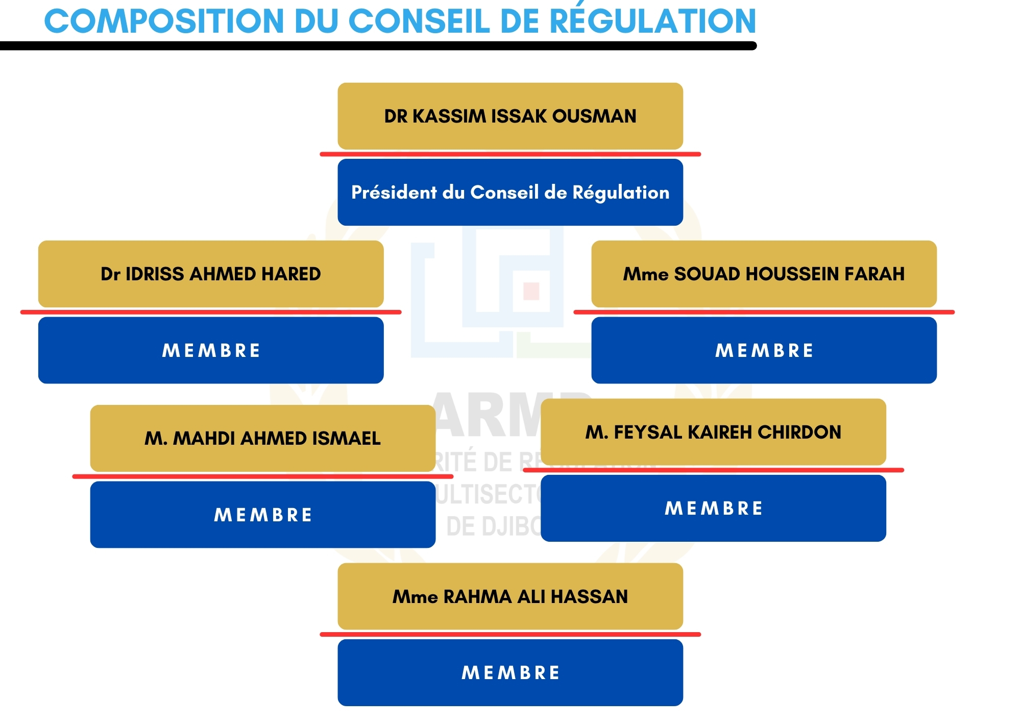 Composition du Conseil de Régulation